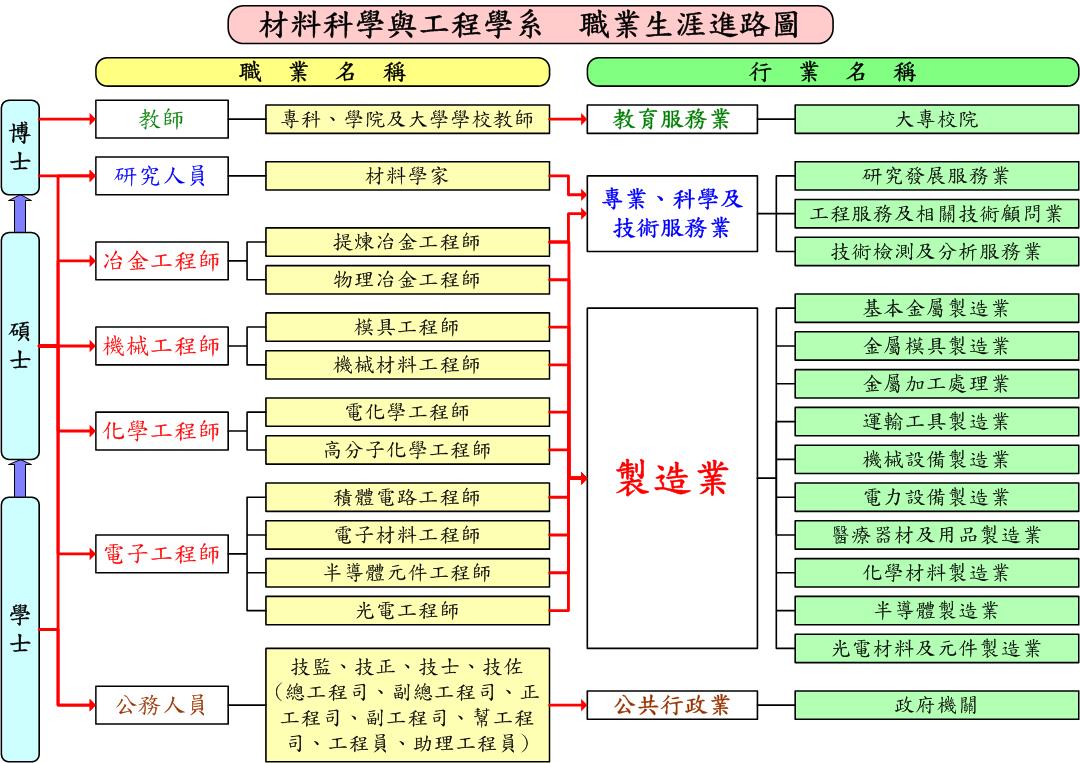 畢業出路 大葉大學 材料科學與工程學系